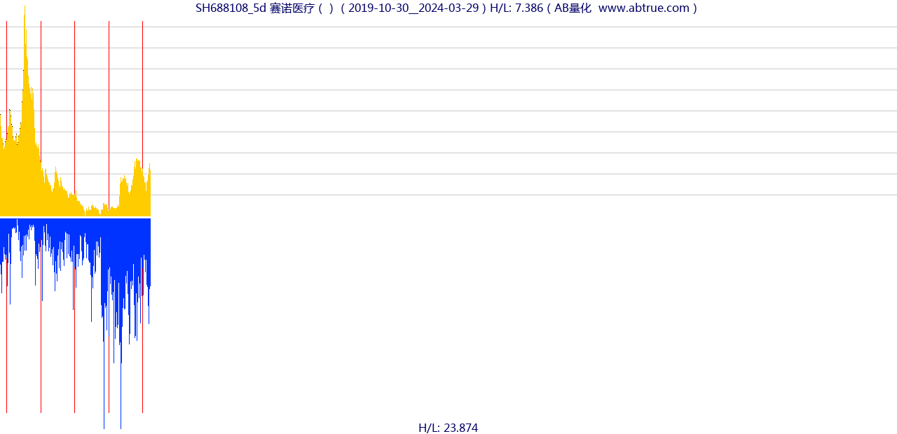 SH688108（赛诺医疗）股票，不复权叠加前复权及价格单位额