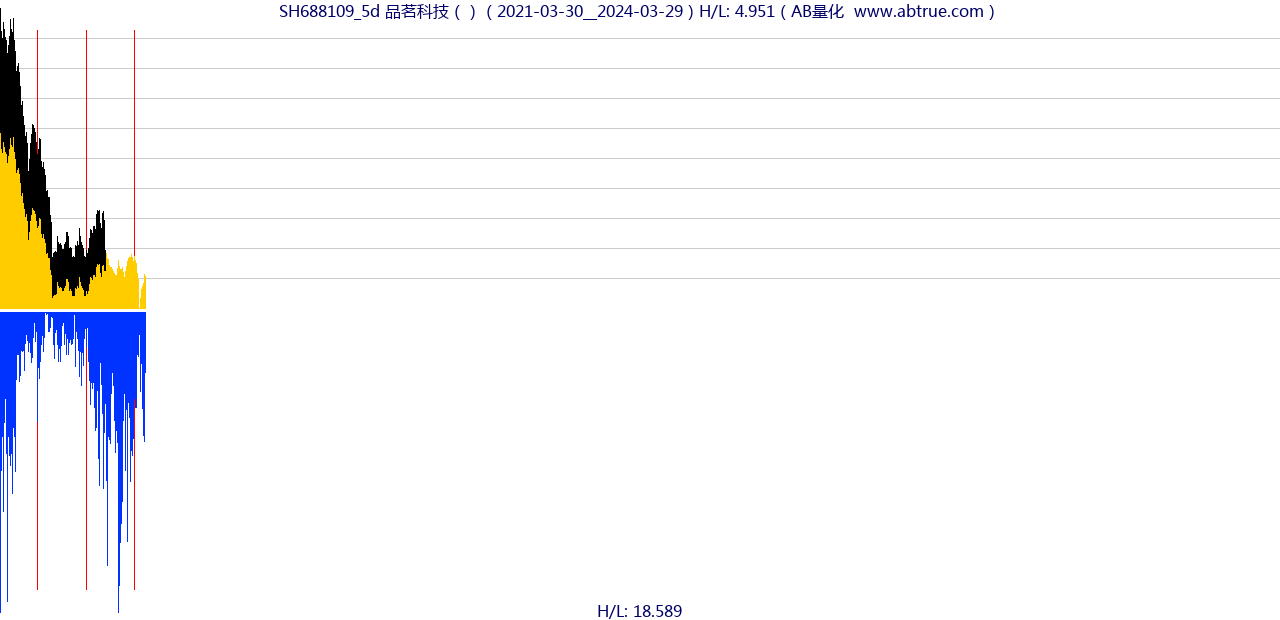 SH688109（品茗科技）股票，不复权叠加前复权及价格单位额