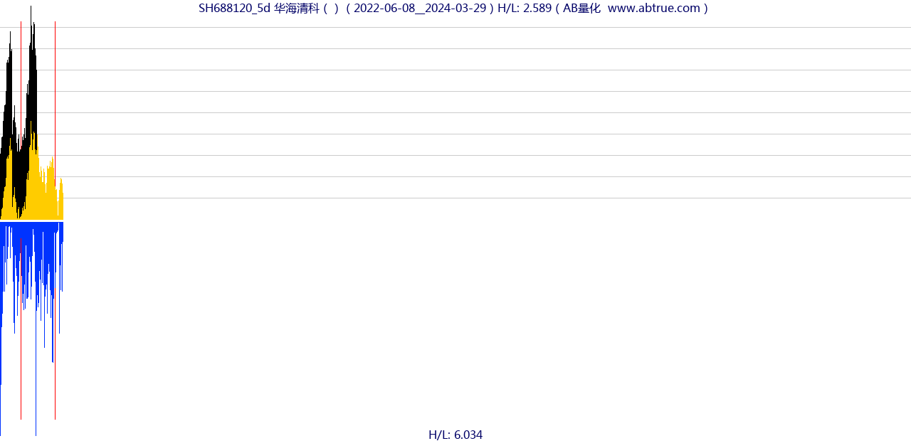 SH688120（华海清科）股票，不复权叠加前复权及价格单位额