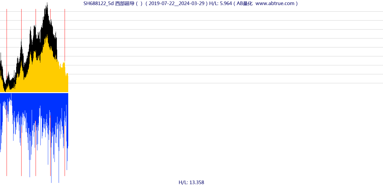 SH688122（西部超导）股票，不复权叠加前复权及价格单位额