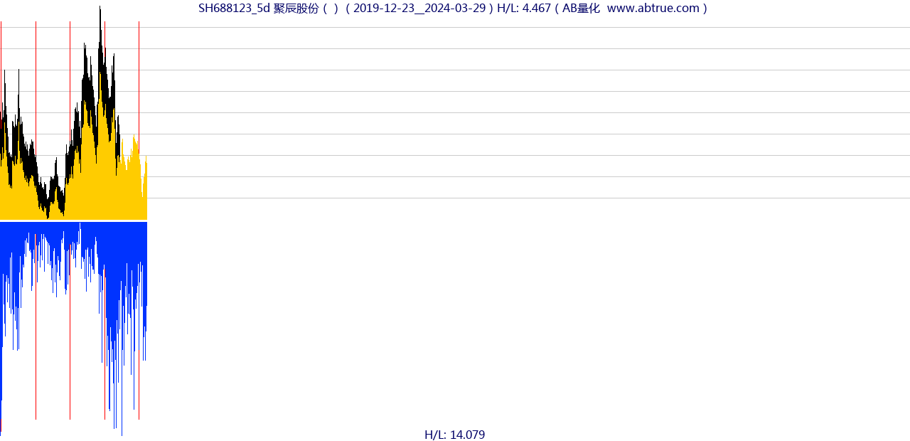 SH688123（聚辰股份）股票，不复权叠加前复权及价格单位额