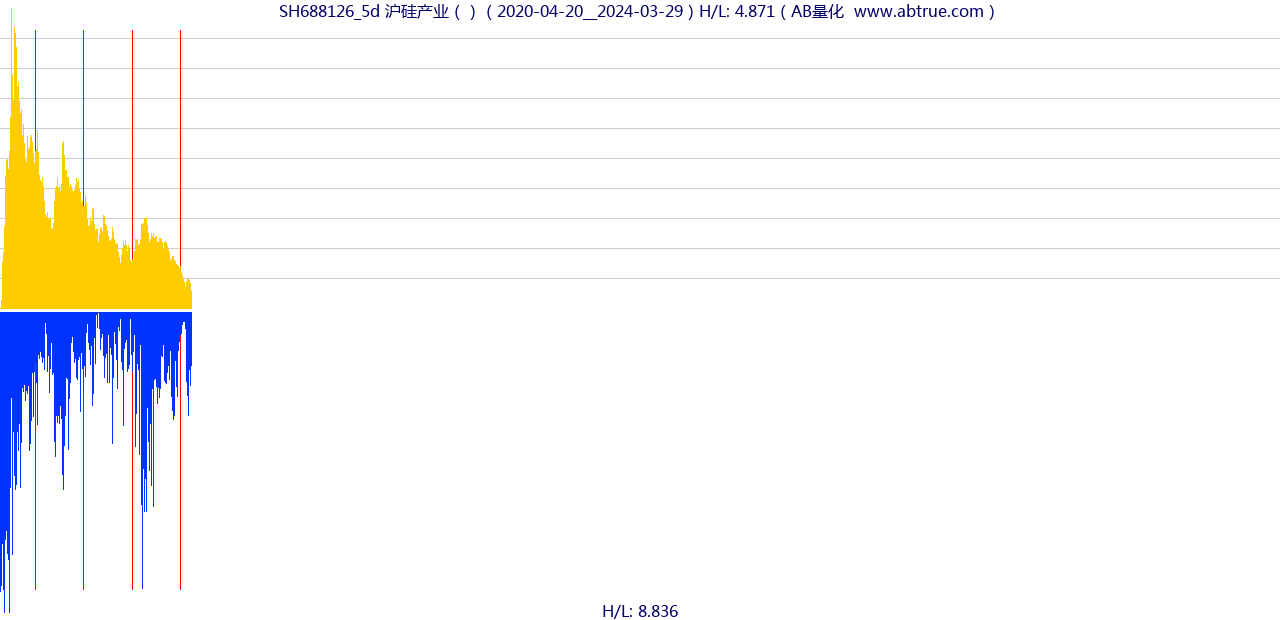 SH688126（沪硅产业）股票，不复权叠加前复权及价格单位额