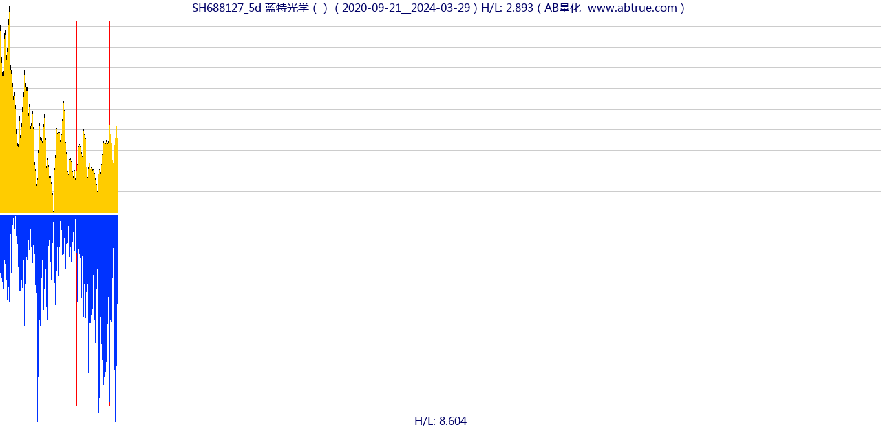 SH688127（蓝特光学）股票，不复权叠加前复权及价格单位额