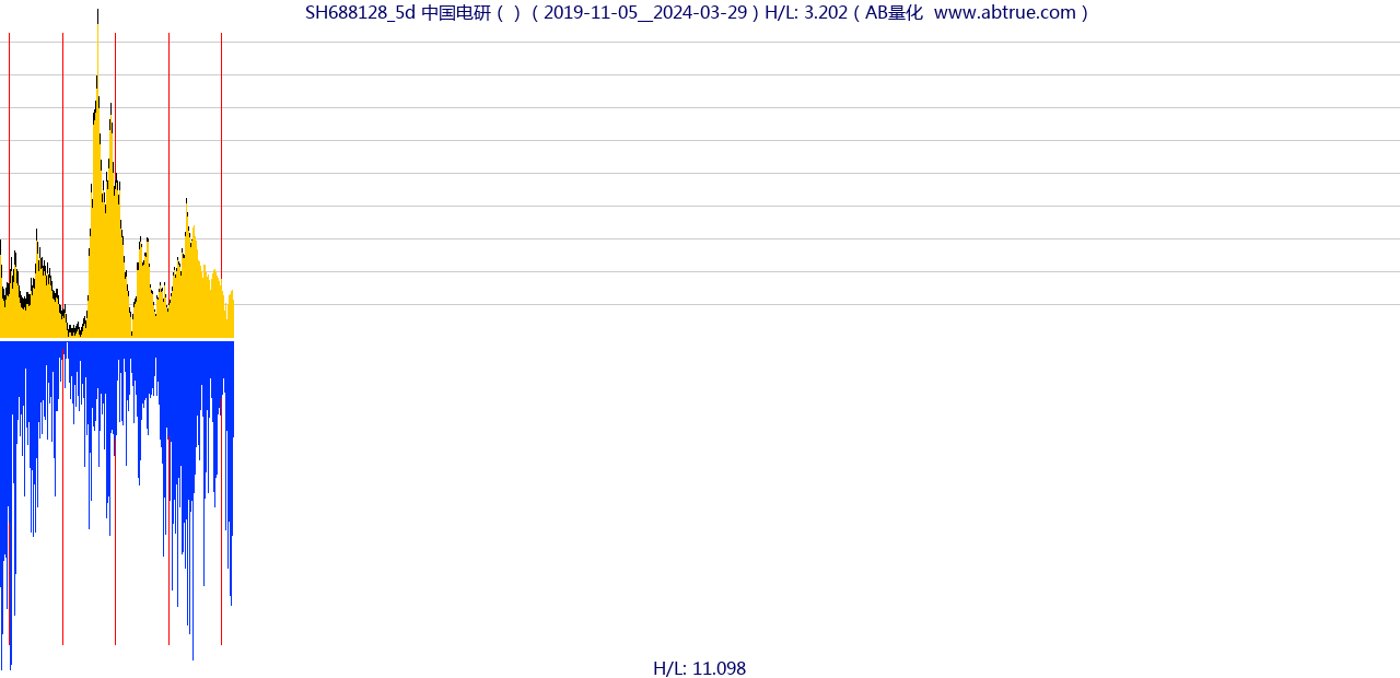 SH688128（中国电研）股票，不复权叠加前复权及价格单位额