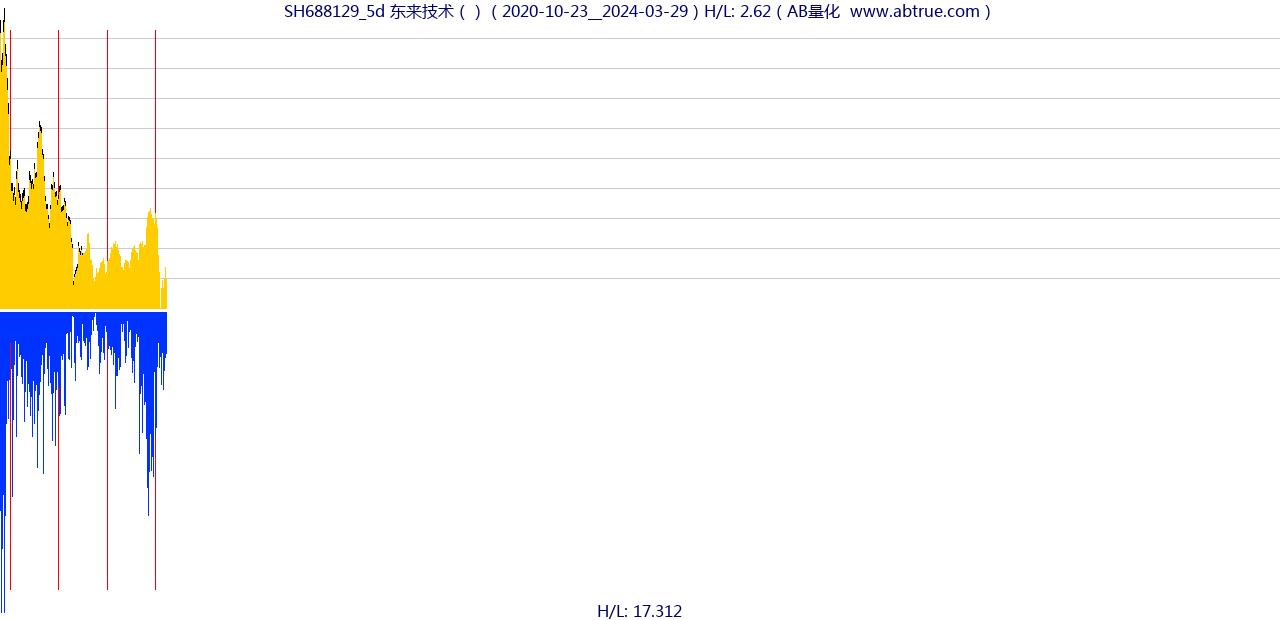 SH688129（东来技术）股票，不复权叠加前复权及价格单位额