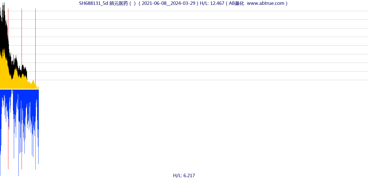 SH688131（皓元医药）股票，不复权叠加前复权及价格单位额