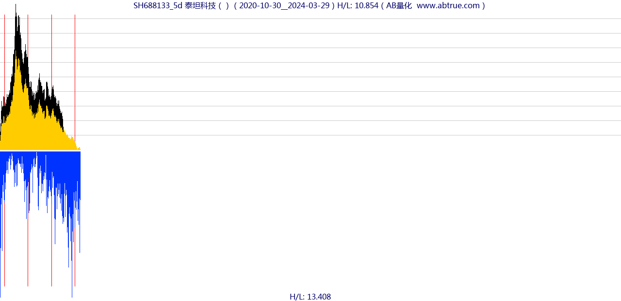 SH688133（泰坦科技）股票，不复权叠加前复权及价格单位额