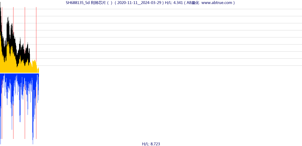 SH688135（利扬芯片）股票，不复权叠加前复权及价格单位额