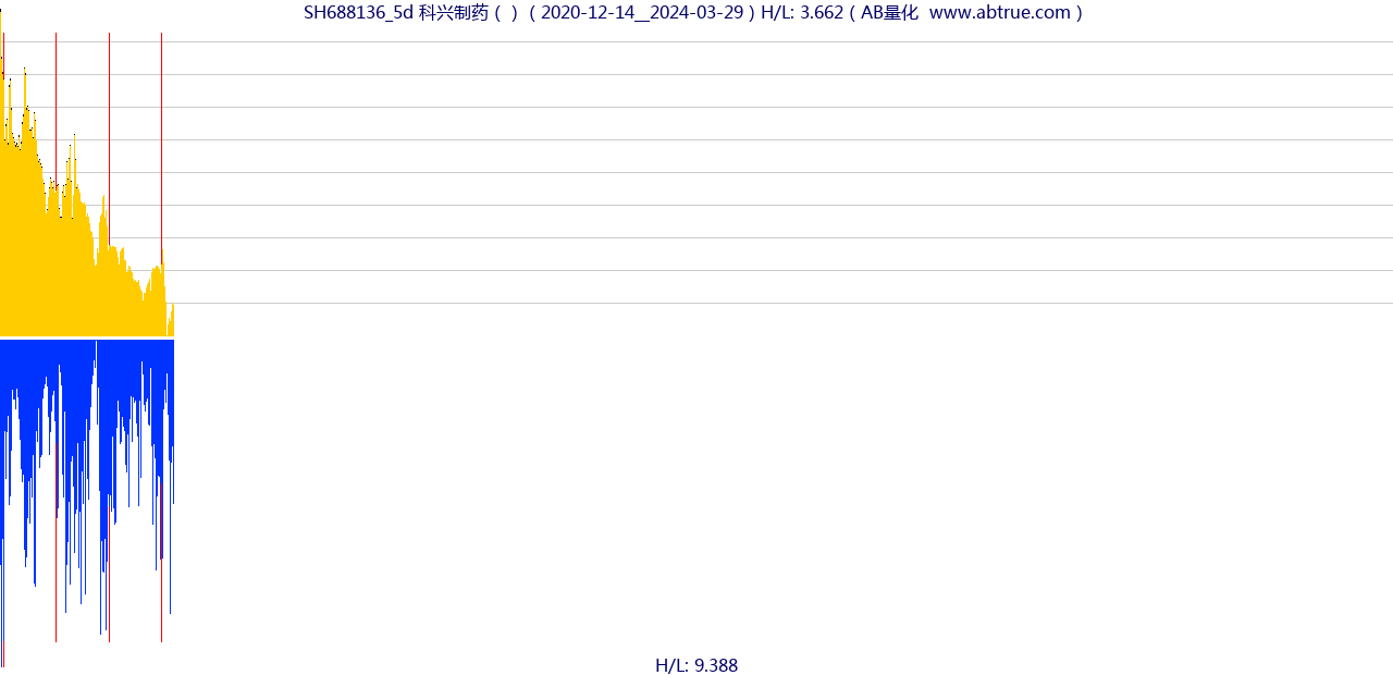 SH688136（科兴制药）股票，不复权叠加前复权及价格单位额