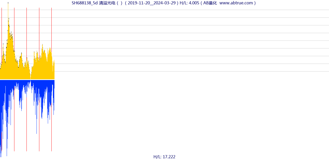 SH688138（清溢光电）股票，不复权叠加前复权及价格单位额