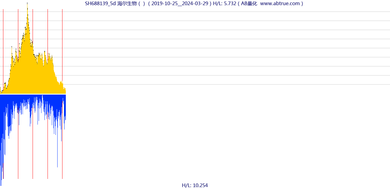 SH688139（海尔生物）股票，不复权叠加前复权及价格单位额