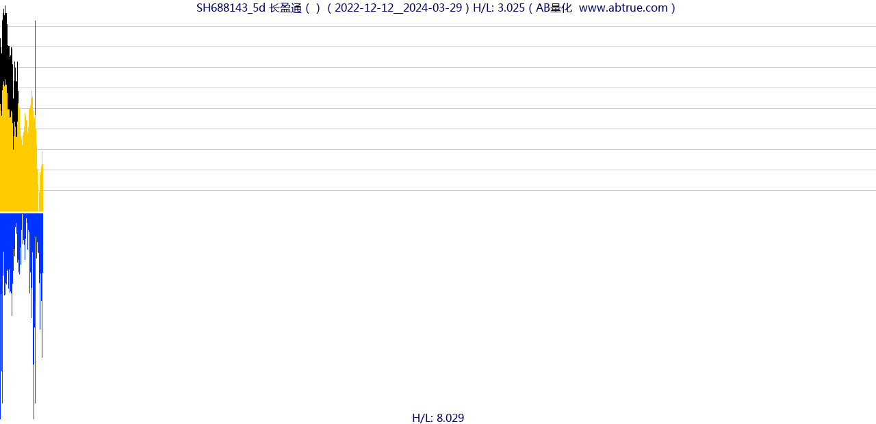 SH688143（长盈通）股票，不复权叠加前复权及价格单位额