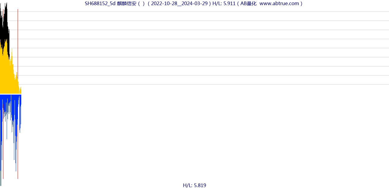 SH688152（麒麟信安）股票，不复权叠加前复权及价格单位额