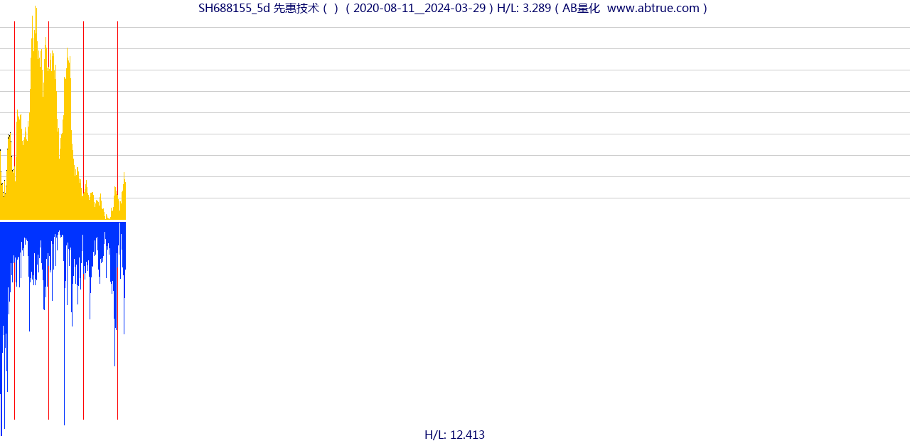 SH688155（先惠技术）股票，不复权叠加前复权及价格单位额