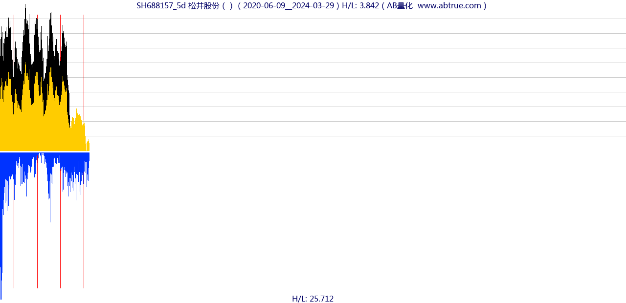 SH688157（松井股份）股票，不复权叠加前复权及价格单位额