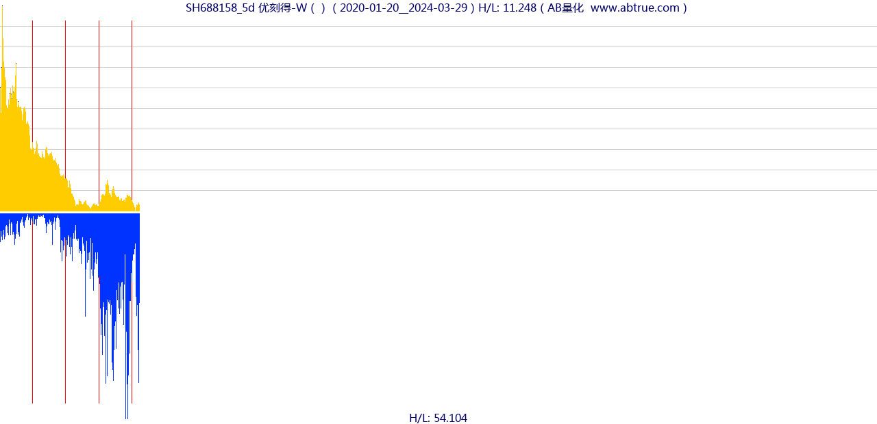 SH688158（优刻得-W）股票，不复权叠加前复权及价格单位额