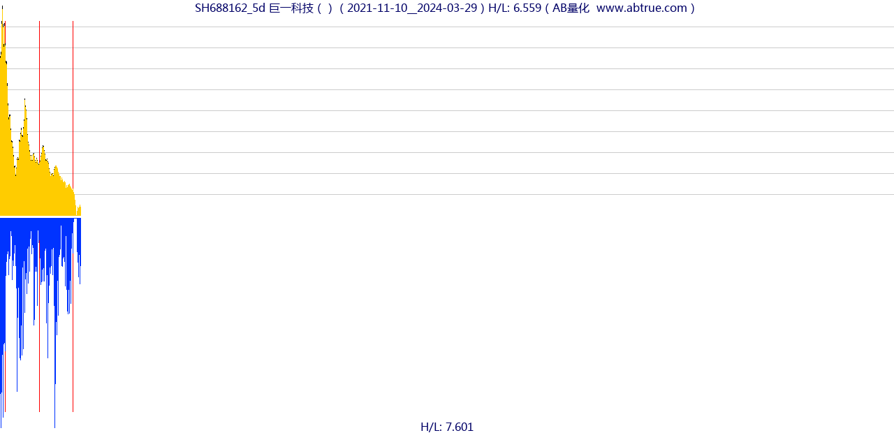 SH688162（巨一科技）股票，不复权叠加前复权及价格单位额