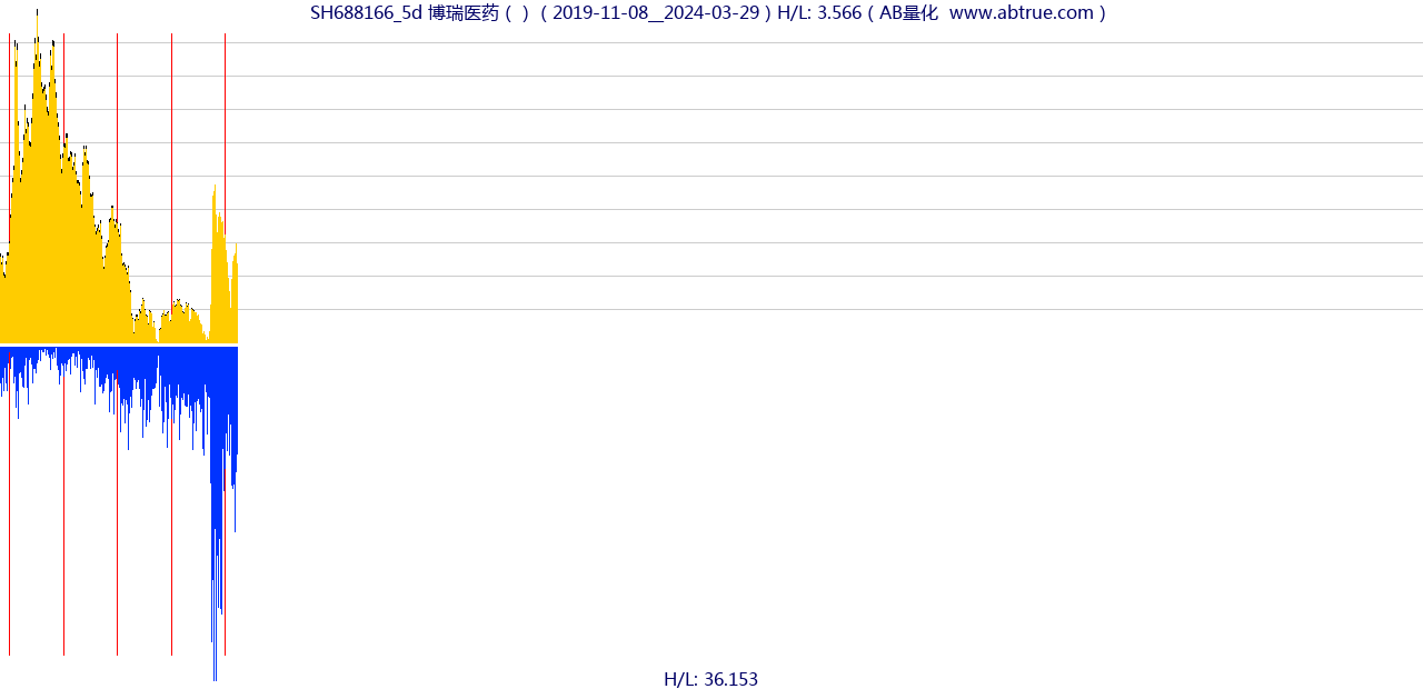 SH688166（博瑞医药）股票，不复权叠加前复权及价格单位额