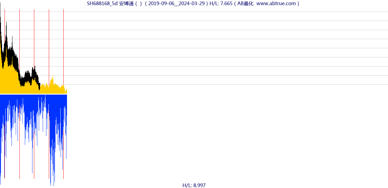 SH688168（安博通）股票，不复权叠加前复权及价格单位额