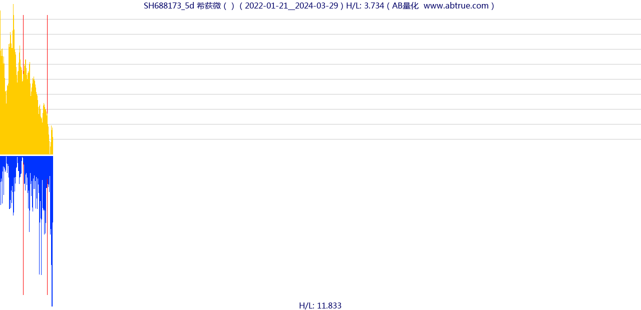 SH688173（希荻微）股票，不复权叠加前复权及价格单位额