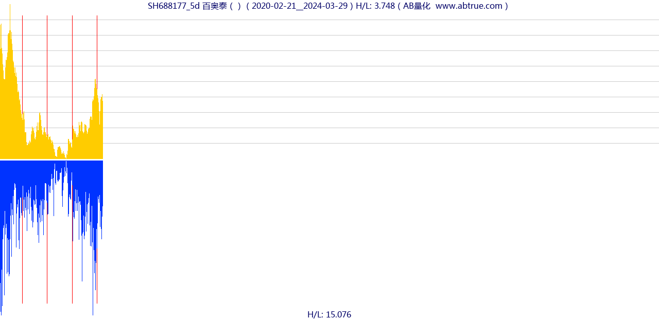 SH688177（百奥泰）股票，不复权叠加前复权及价格单位额