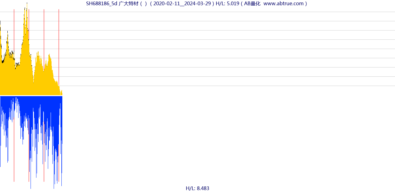 SH688186（广大特材）股票，不复权叠加前复权及价格单位额