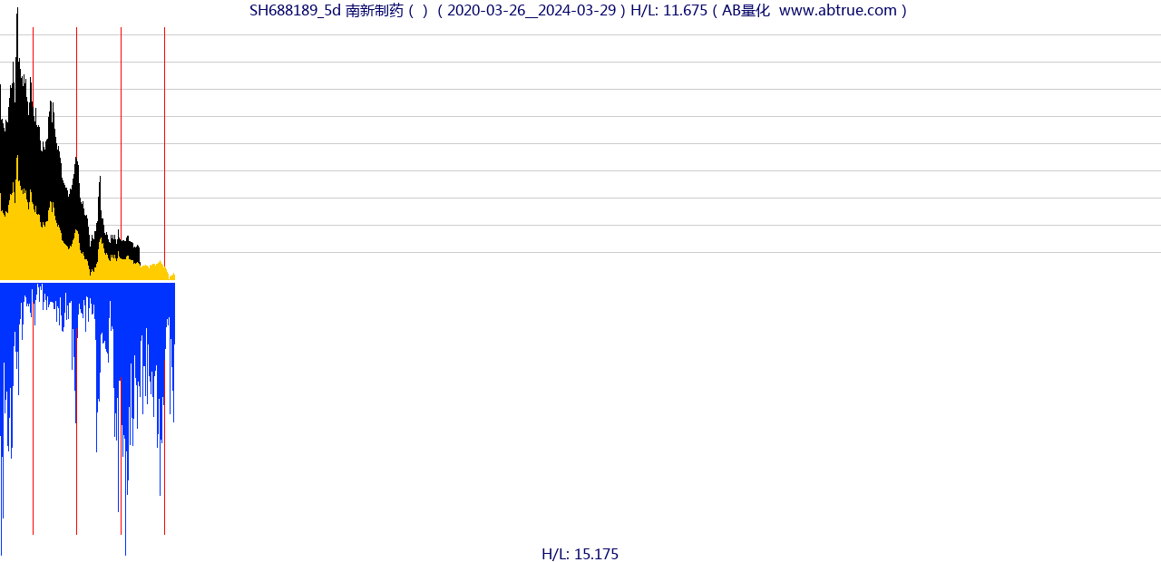 SH688189（南新制药）股票，不复权叠加前复权及价格单位额