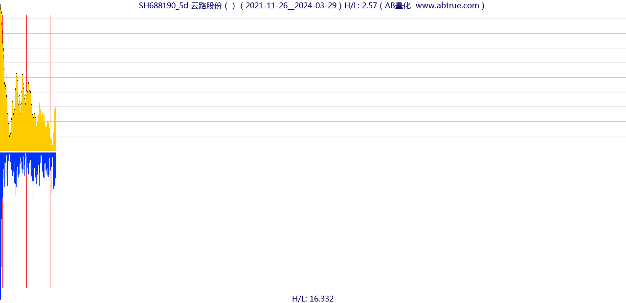 SH688190（云路股份）股票，不复权叠加前复权及价格单位额