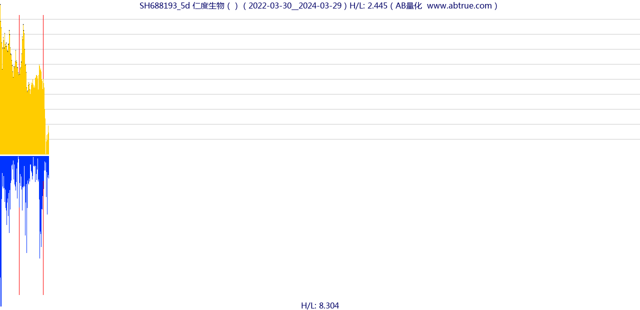 SH688193（仁度生物）股票，不复权叠加前复权及价格单位额