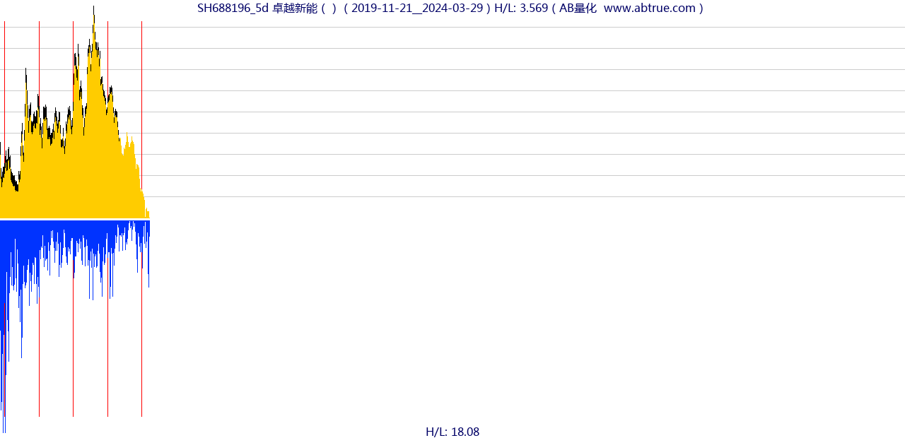 SH688196（卓越新能）股票，不复权叠加前复权及价格单位额