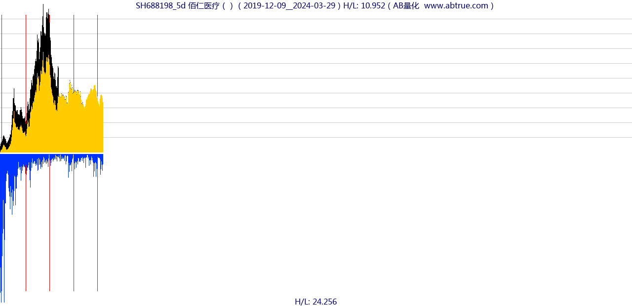 SH688198（佰仁医疗）股票，不复权叠加前复权及价格单位额