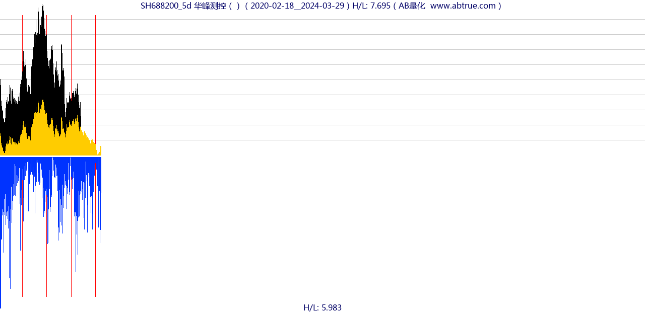 SH688200（华峰测控）股票，不复权叠加前复权及价格单位额