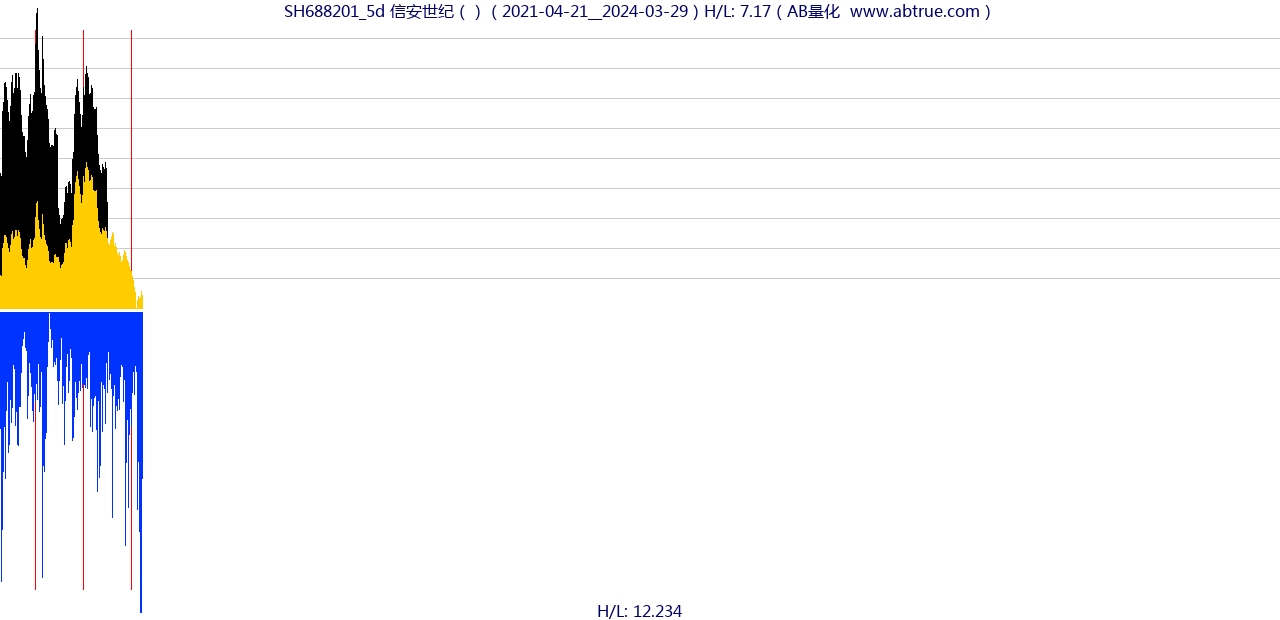 SH688201（信安世纪）股票，不复权叠加前复权及价格单位额