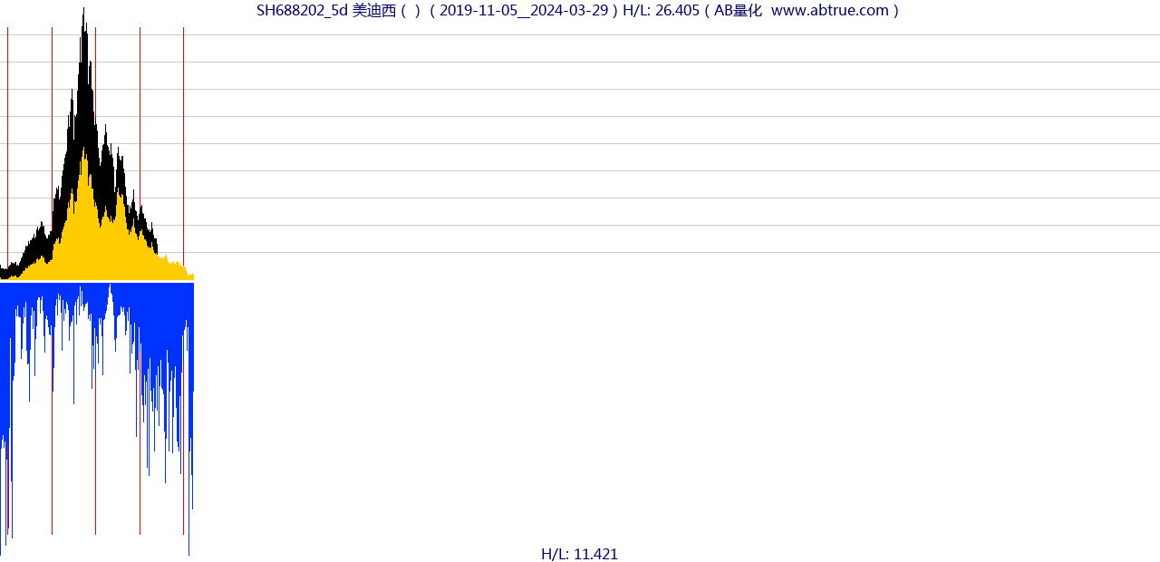 SH688202（美迪西）股票，不复权叠加前复权及价格单位额