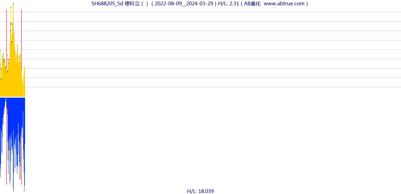 SH688205（德科立）股票，不复权叠加前复权及价格单位额