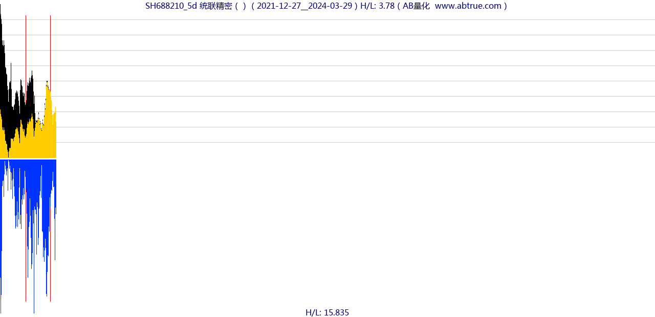 SH688210（统联精密）股票，不复权叠加前复权及价格单位额