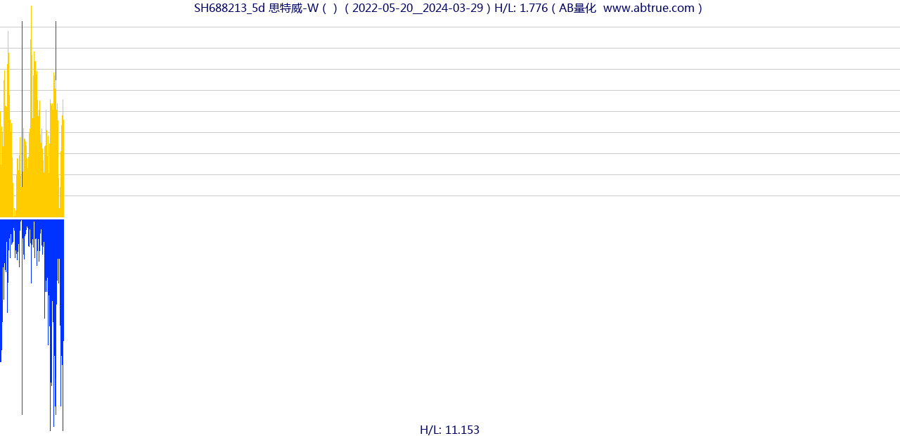 SH688213（思特威-W）股票，不复权叠加前复权及价格单位额