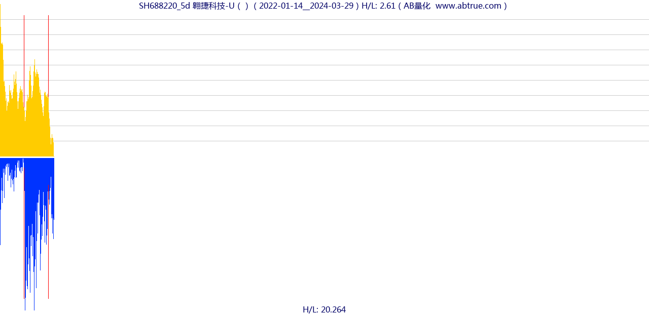 SH688220（翱捷科技-U）股票，不复权叠加前复权及价格单位额