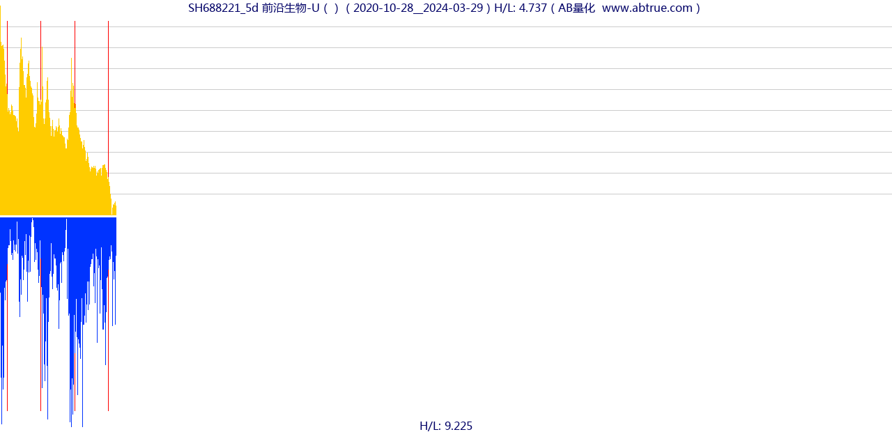 SH688221（前沿生物-U）股票，不复权叠加前复权及价格单位额