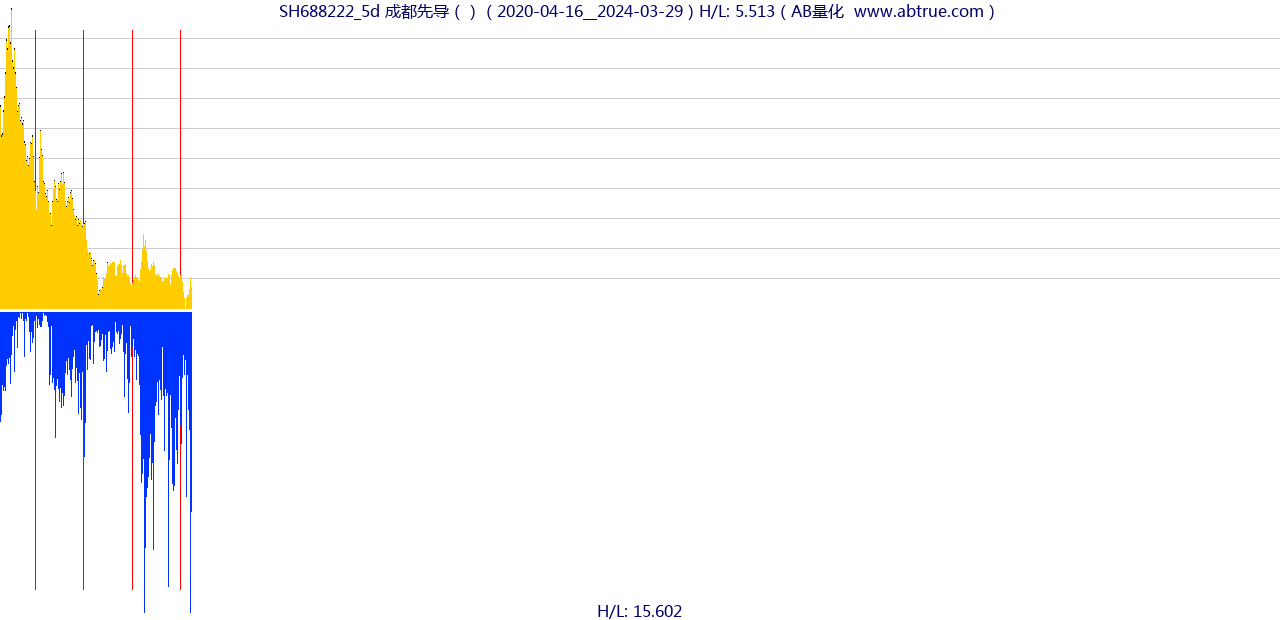 SH688222（成都先导）股票，不复权叠加前复权及价格单位额