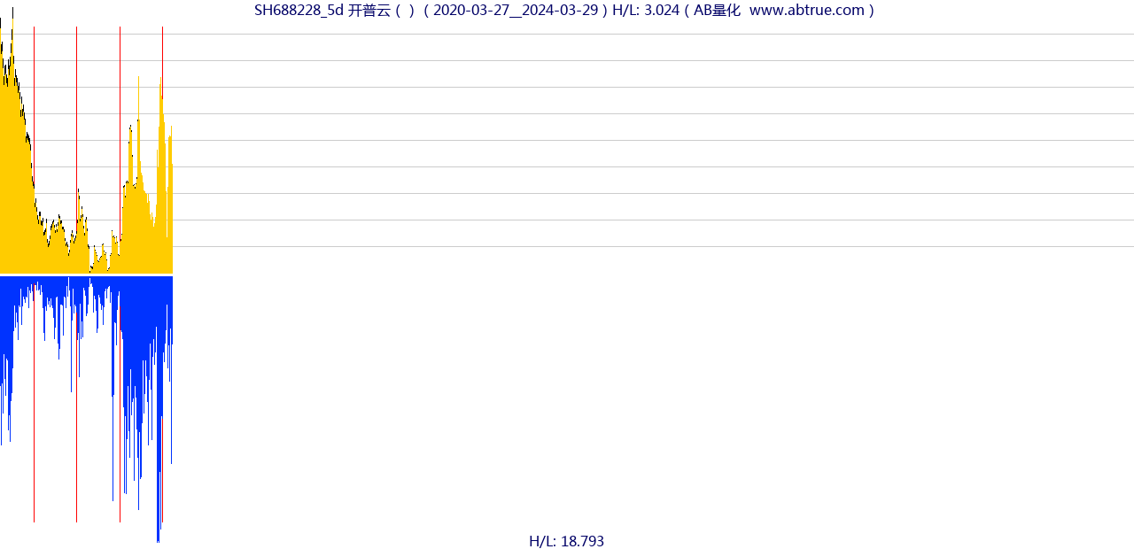 SH688228（开普云）股票，不复权叠加前复权及价格单位额