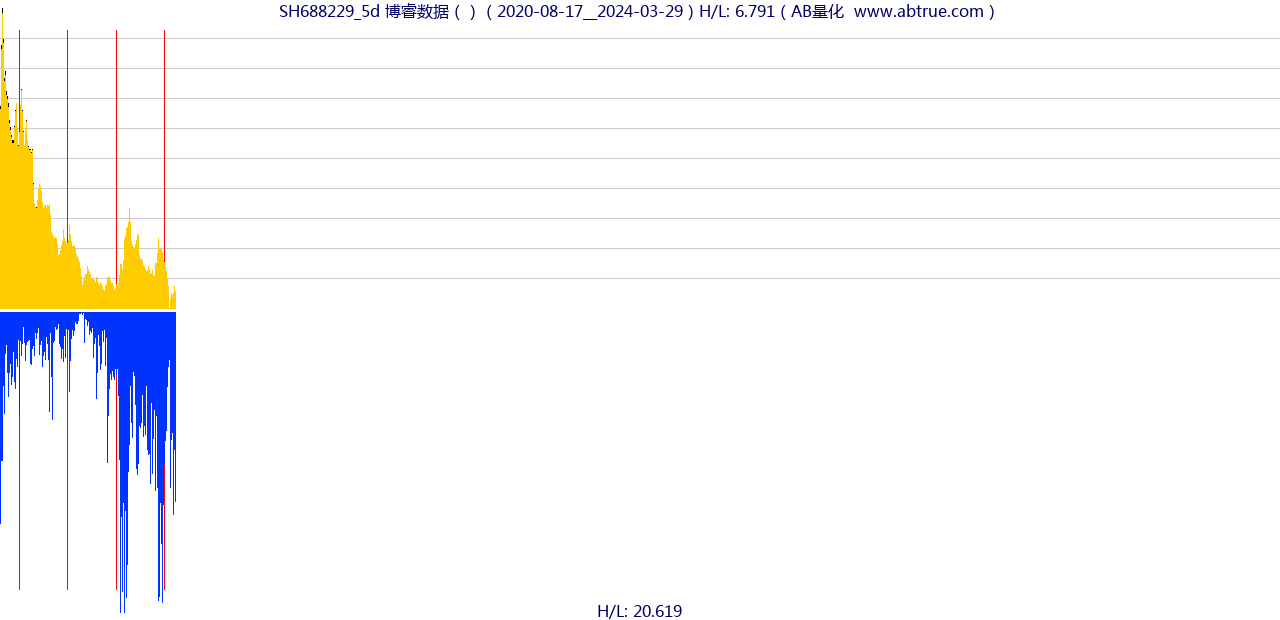 SH688229（博睿数据）股票，不复权叠加前复权及价格单位额