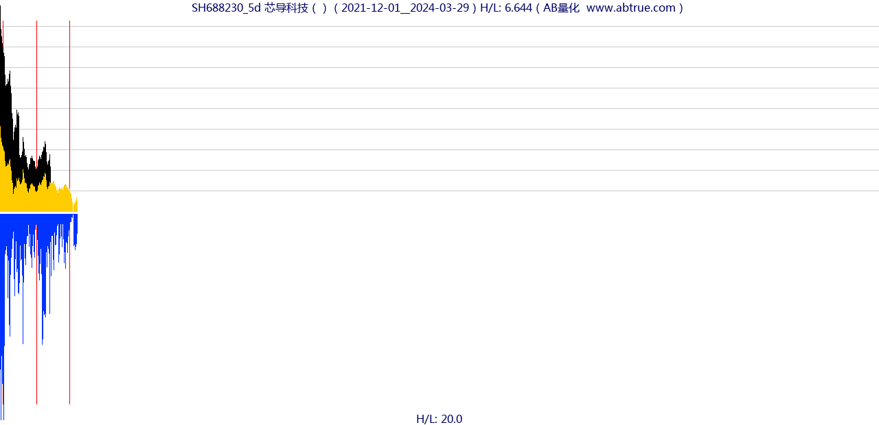 SH688230（芯导科技）股票，不复权叠加前复权及价格单位额