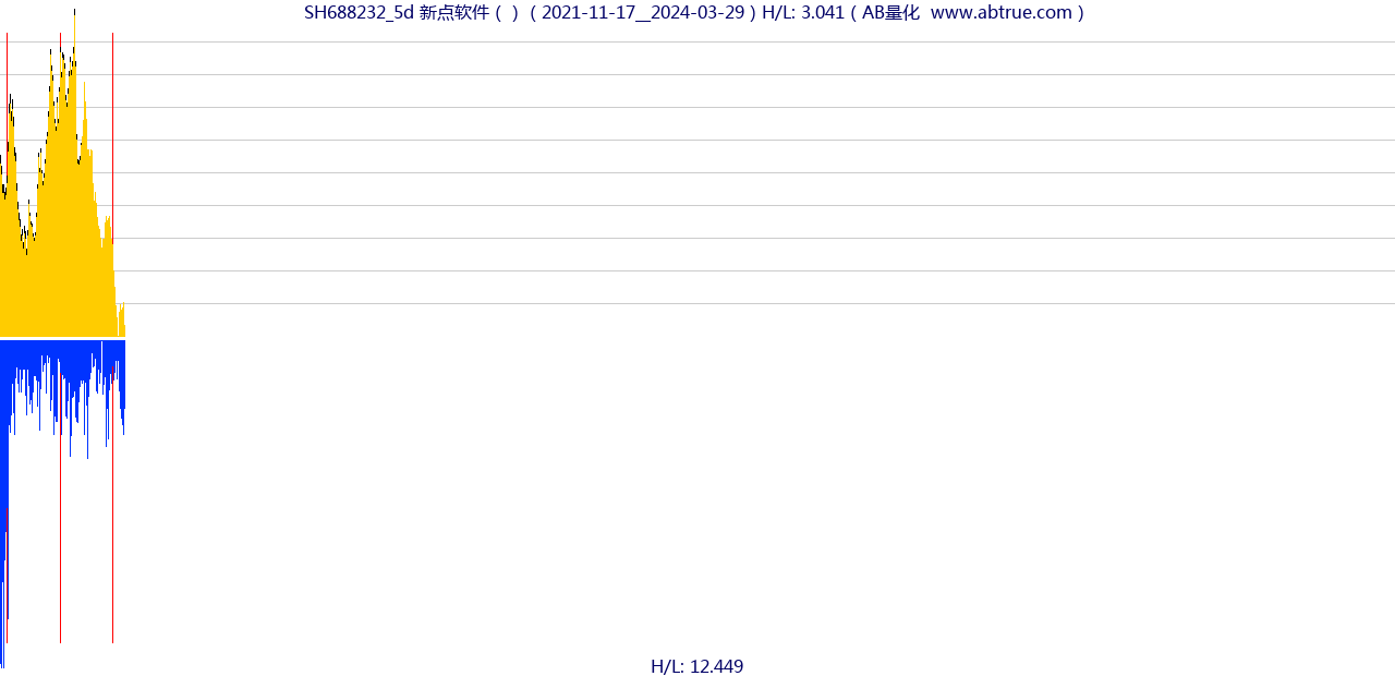 SH688232（新点软件）股票，不复权叠加前复权及价格单位额