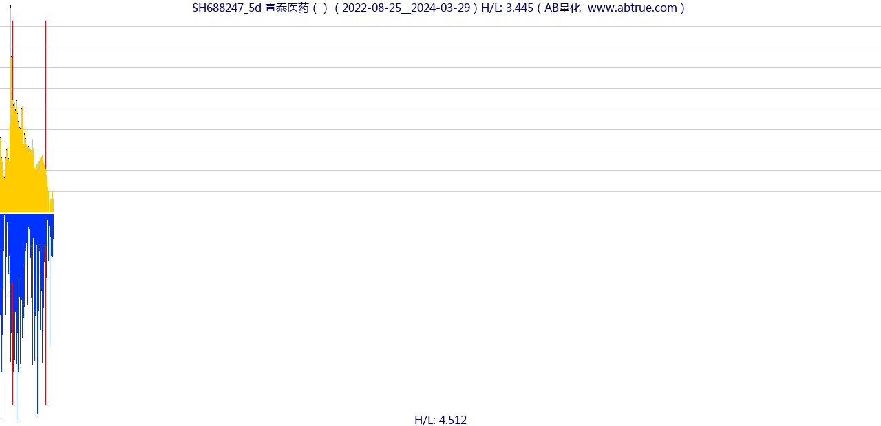 SH688247（宣泰医药）股票，不复权叠加前复权及价格单位额