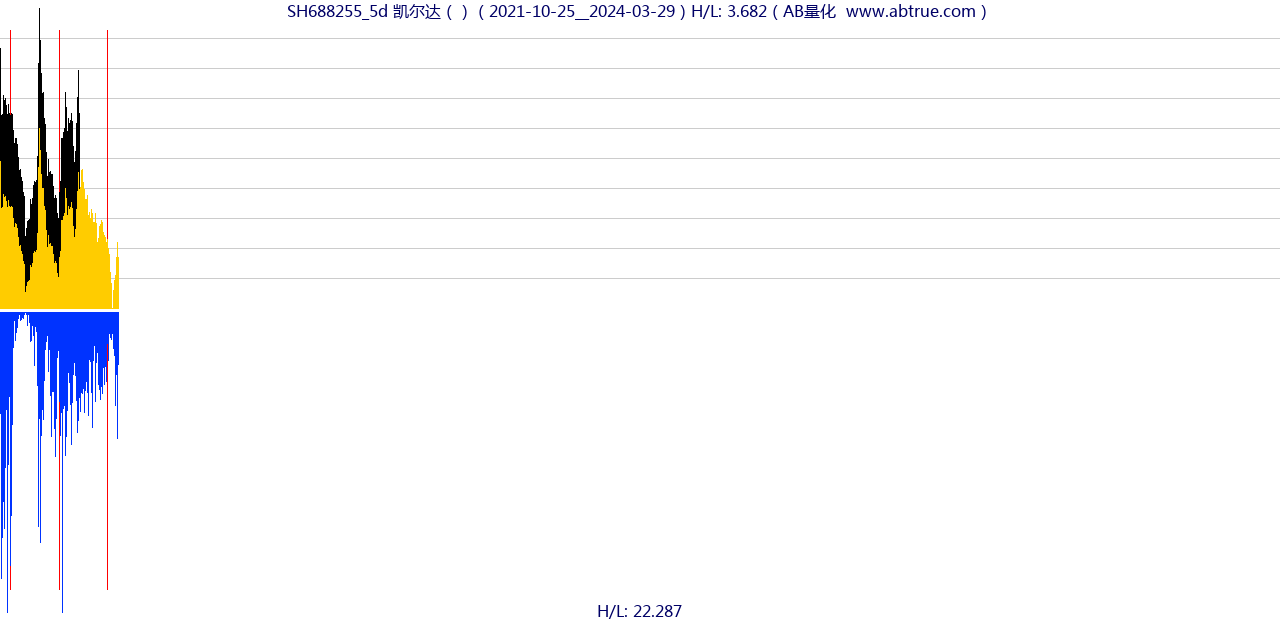 SH688255（凯尔达）股票，不复权叠加前复权及价格单位额