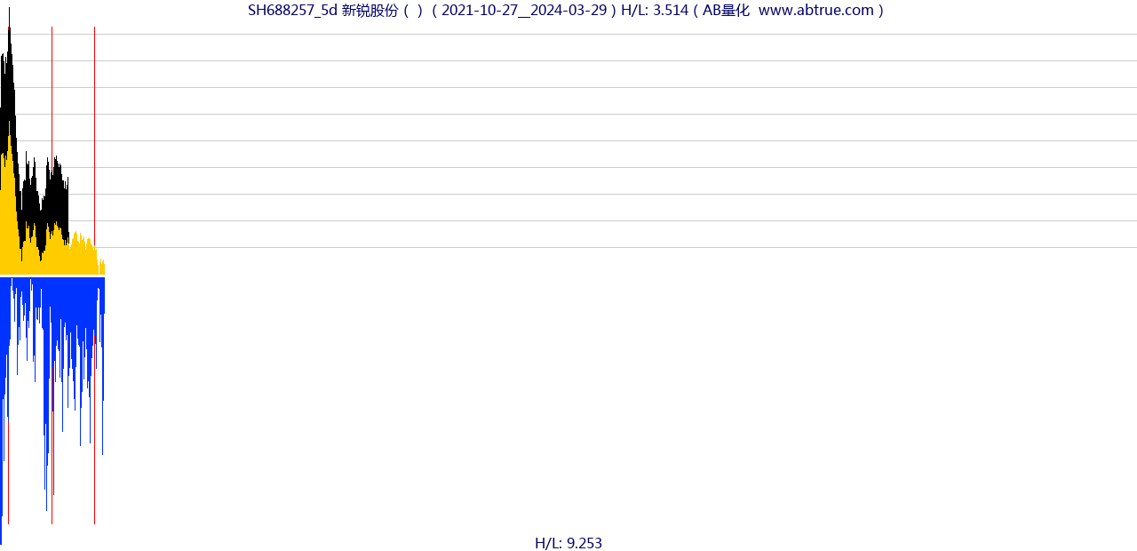 SH688257（新锐股份）股票，不复权叠加前复权及价格单位额