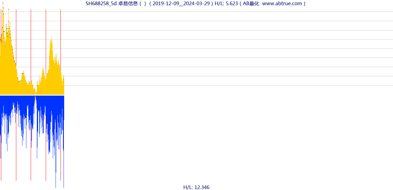 SH688258（卓易信息）股票，不复权叠加前复权及价格单位额