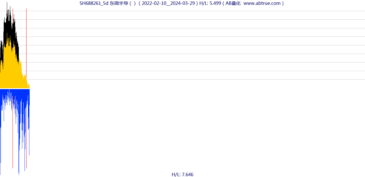 SH688261（东微半导）股票，不复权叠加前复权及价格单位额