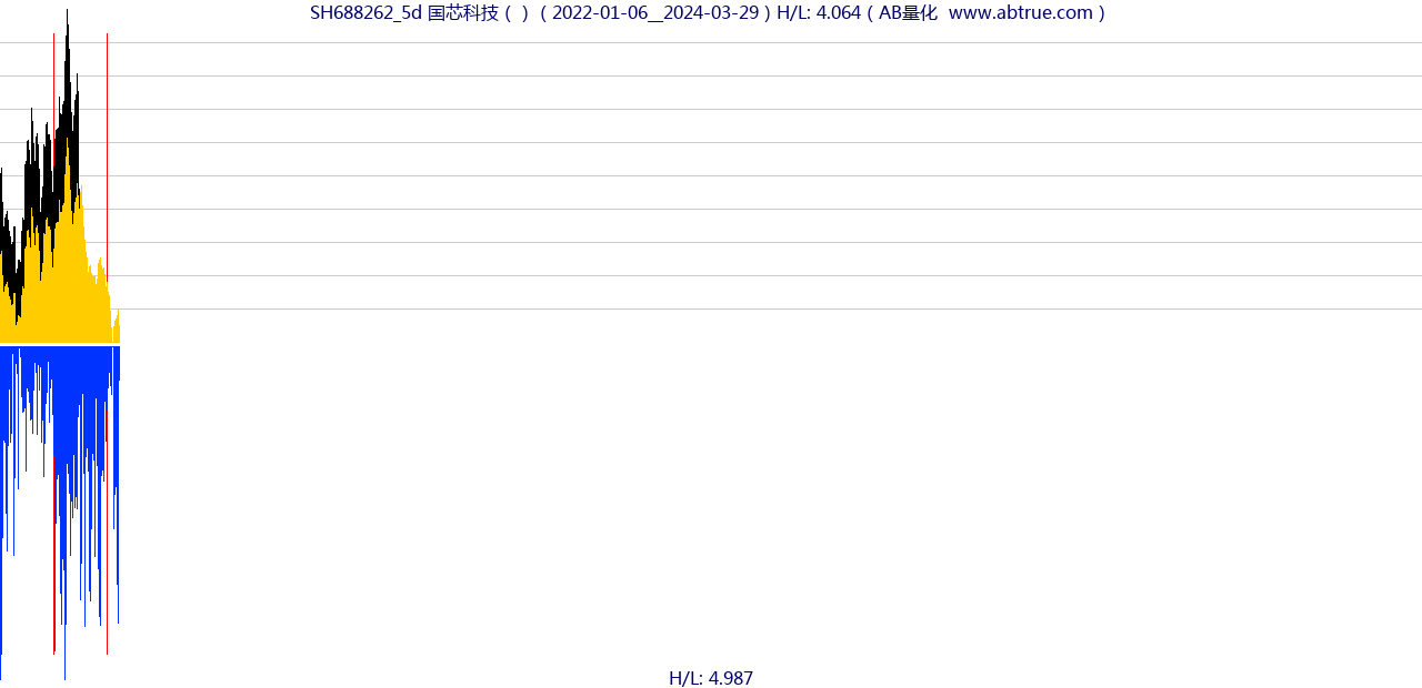 SH688262（国芯科技）股票，不复权叠加前复权及价格单位额